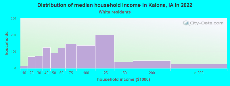 Distribution of median household income in Kalona, IA in 2022