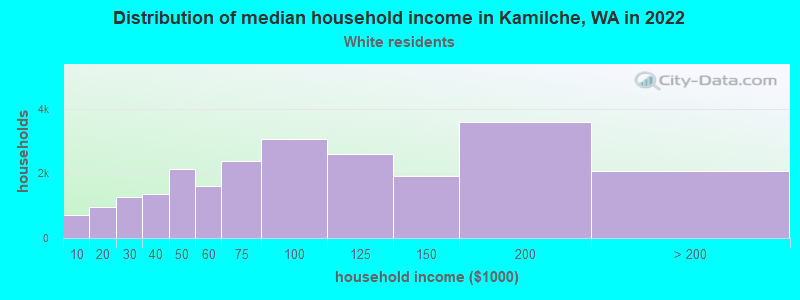 Distribution of median household income in Kamilche, WA in 2022