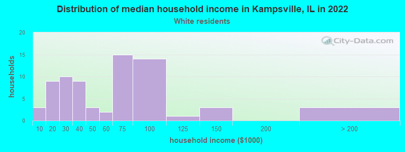 Distribution of median household income in Kampsville, IL in 2022