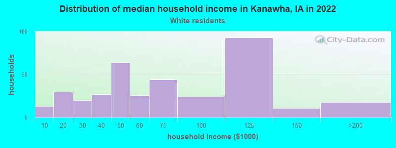 Distribution of median household income in Kanawha, IA in 2022