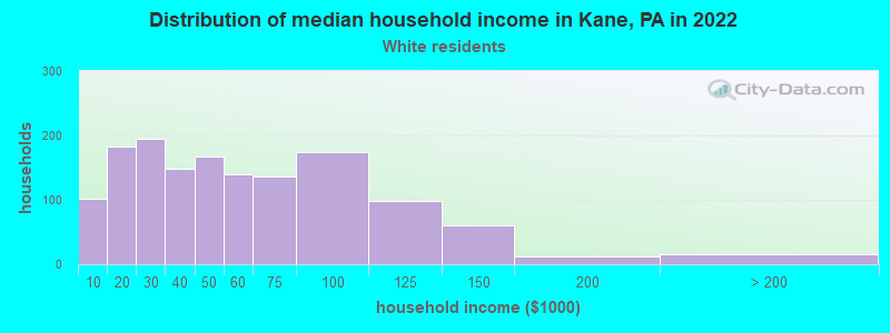 Distribution of median household income in Kane, PA in 2022