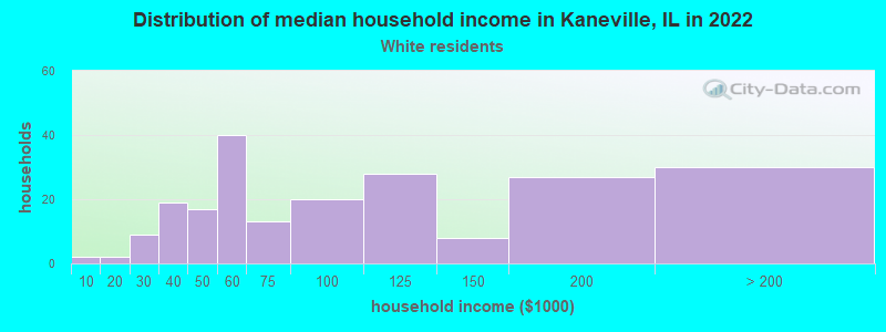 Distribution of median household income in Kaneville, IL in 2022
