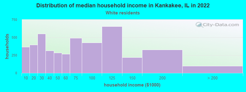 Distribution of median household income in Kankakee, IL in 2022