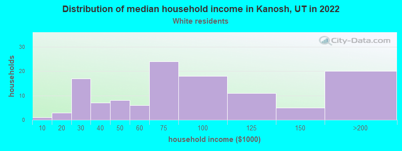 Distribution of median household income in Kanosh, UT in 2022
