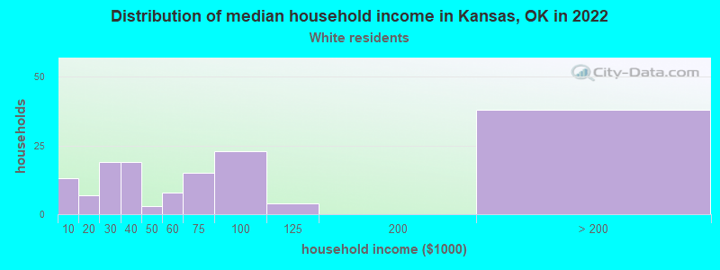 Distribution of median household income in Kansas, OK in 2022