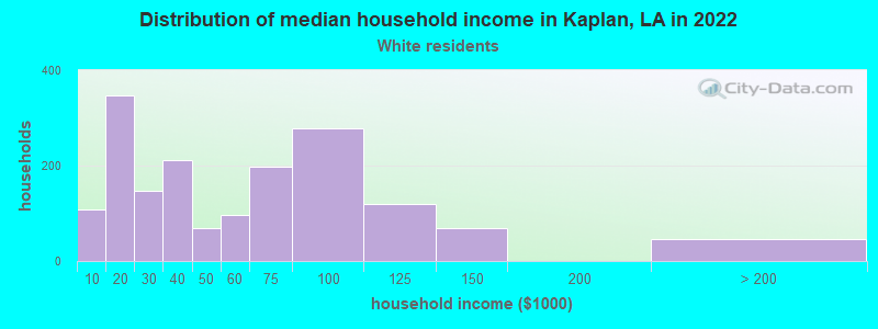 Distribution of median household income in Kaplan, LA in 2022