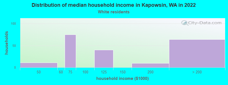 Distribution of median household income in Kapowsin, WA in 2022