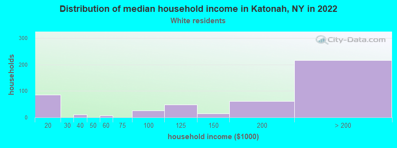 Distribution of median household income in Katonah, NY in 2022