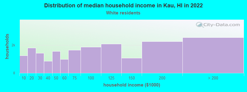 Distribution of median household income in Kau, HI in 2022