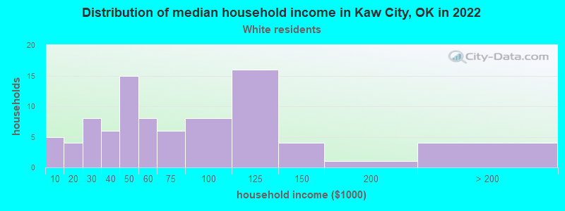 Distribution of median household income in Kaw City, OK in 2022