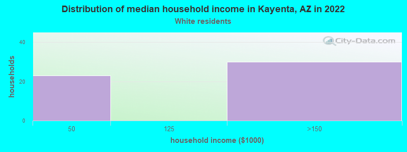 Distribution of median household income in Kayenta, AZ in 2022