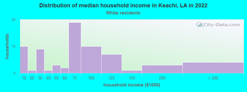 Distribution of median household income in Keachi, LA in 2022