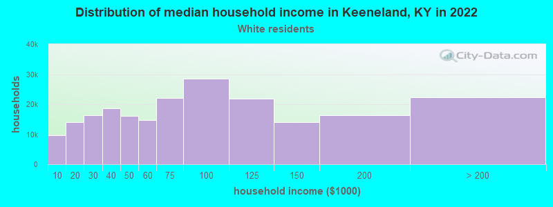 Distribution of median household income in Keeneland, KY in 2022