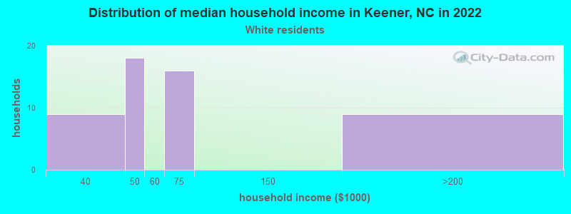 Distribution of median household income in Keener, NC in 2022