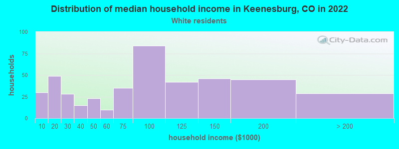 Distribution of median household income in Keenesburg, CO in 2022