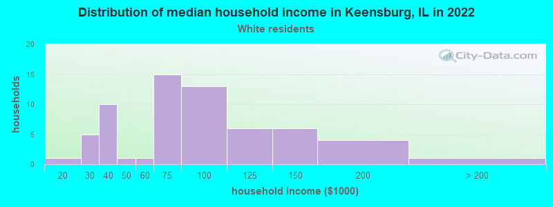 Distribution of median household income in Keensburg, IL in 2022