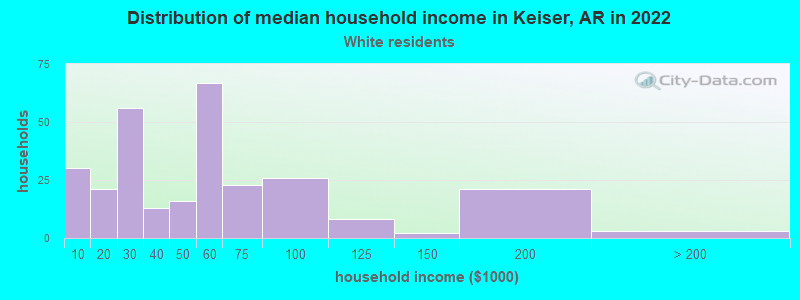 Distribution of median household income in Keiser, AR in 2022