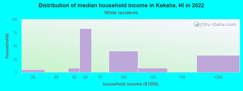 Distribution of median household income in Kekaha, HI in 2022