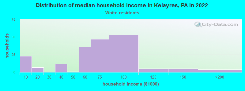 Distribution of median household income in Kelayres, PA in 2022