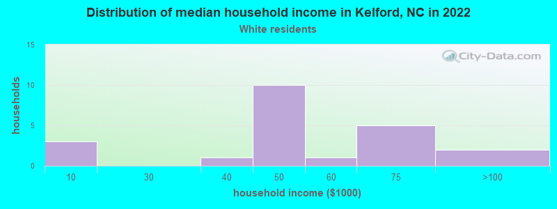 Distribution of median household income in Kelford, NC in 2022