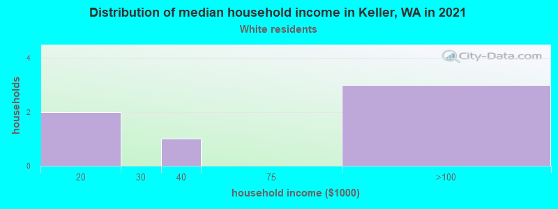 Distribution of median household income in Keller, WA in 2022
