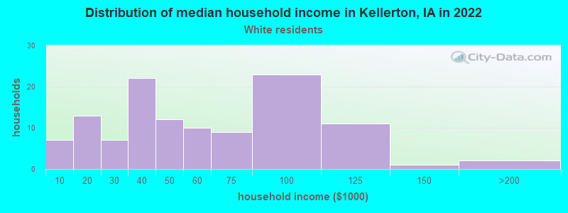 Distribution of median household income in Kellerton, IA in 2022