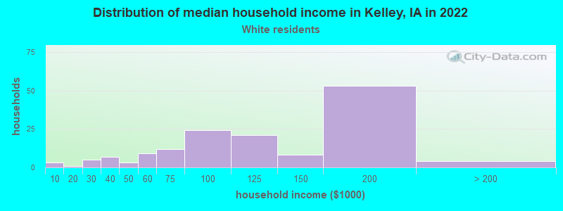 Distribution of median household income in Kelley, IA in 2022