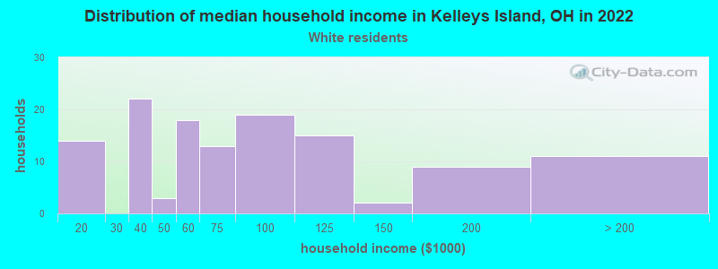 Distribution of median household income in Kelleys Island, OH in 2022