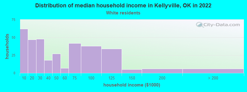 Distribution of median household income in Kellyville, OK in 2022