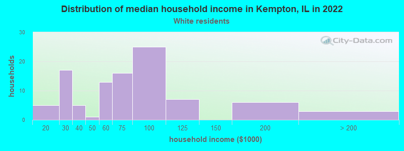 Distribution of median household income in Kempton, IL in 2022