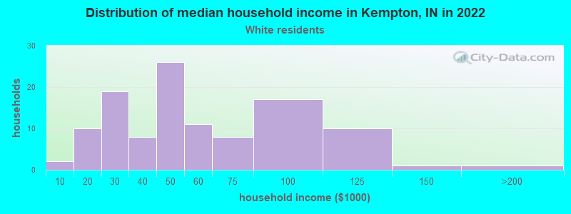 Distribution of median household income in Kempton, IN in 2022