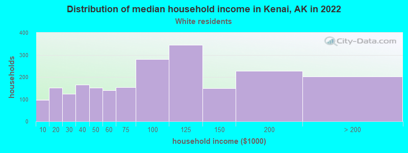 Distribution of median household income in Kenai, AK in 2022