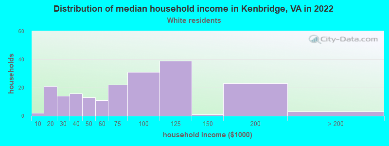 Distribution of median household income in Kenbridge, VA in 2022