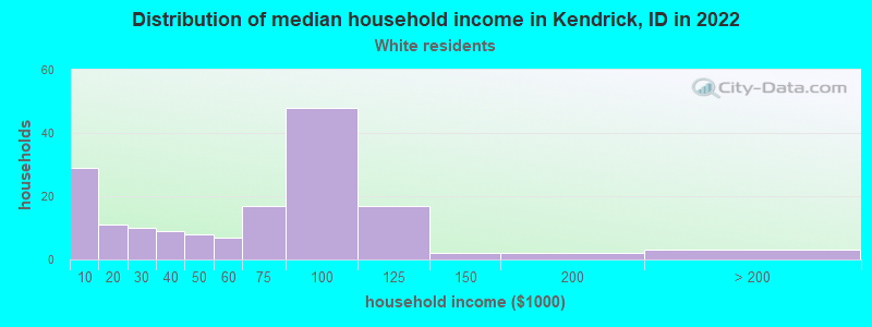 Distribution of median household income in Kendrick, ID in 2022