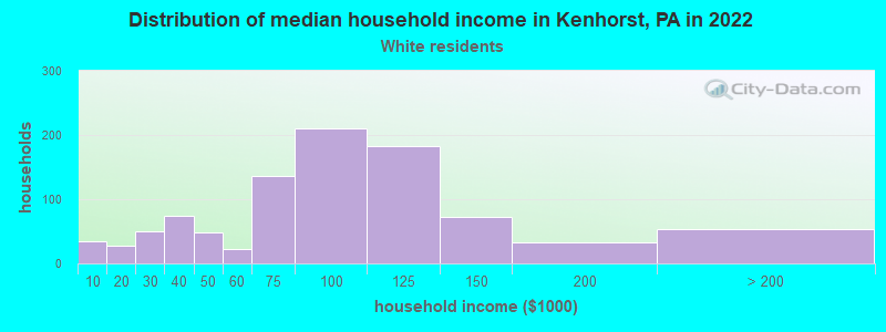 Distribution of median household income in Kenhorst, PA in 2022