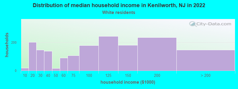 Distribution of median household income in Kenilworth, NJ in 2022