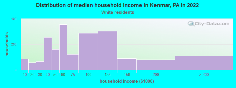 Distribution of median household income in Kenmar, PA in 2022