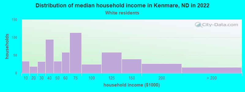 Distribution of median household income in Kenmare, ND in 2022
