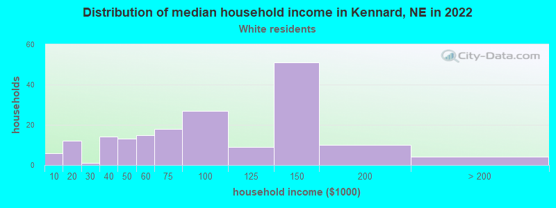 Distribution of median household income in Kennard, NE in 2022