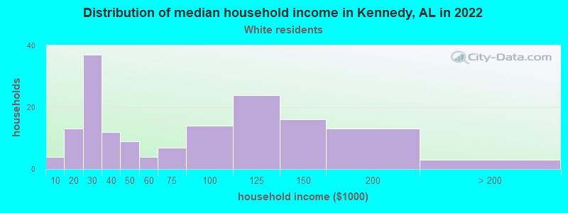 Distribution of median household income in Kennedy, AL in 2022