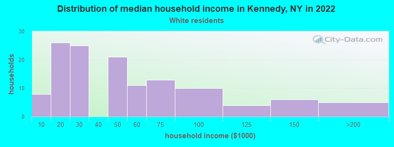 Distribution of median household income in Kennedy, NY in 2022