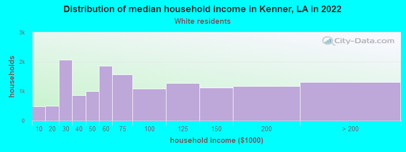Distribution of median household income in Kenner, LA in 2022