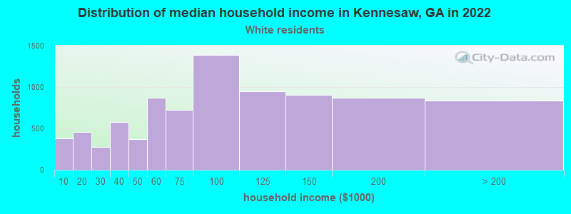 Distribution of median household income in Kennesaw, GA in 2022