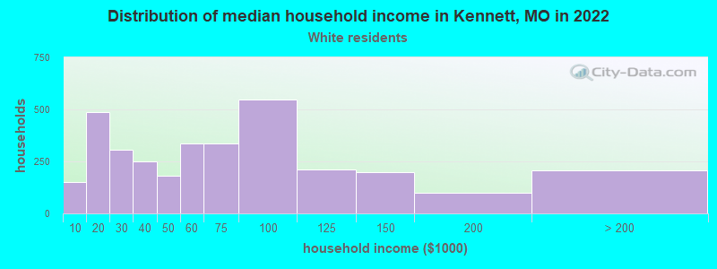 Distribution of median household income in Kennett, MO in 2022