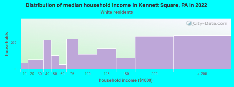 Distribution of median household income in Kennett Square, PA in 2022