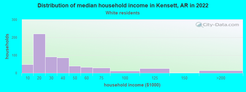 Distribution of median household income in Kensett, AR in 2022