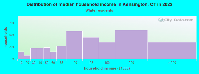 Distribution of median household income in Kensington, CT in 2022