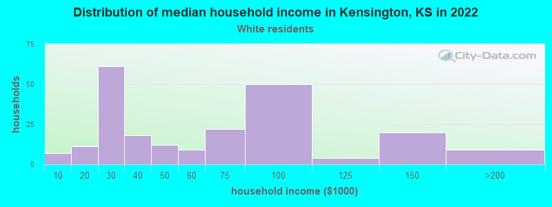 Distribution of median household income in Kensington, KS in 2022