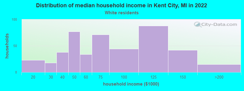 Distribution of median household income in Kent City, MI in 2022