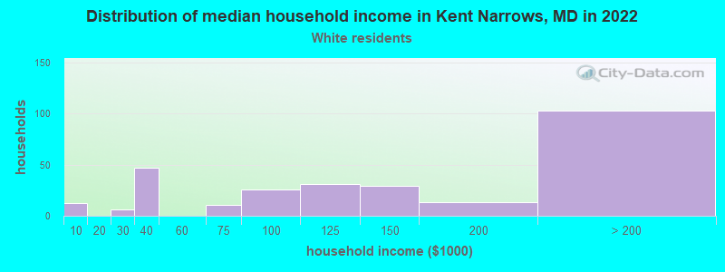 Distribution of median household income in Kent Narrows, MD in 2022